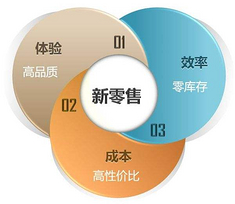 新零售：新品牌从哪里来？