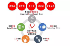 零售行业智慧供应链管理崭新时代