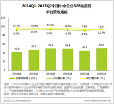 2015年Q2中国B2B营收规模50.6亿 同增7.1%